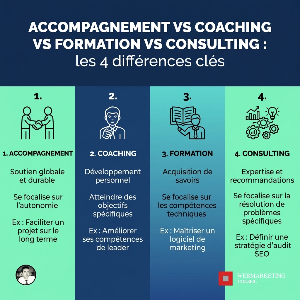 Comparatif des 4 approches d'accompagnement commercial B2B